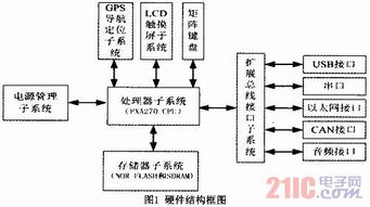 基于ARM的嵌入式計算機系統(tǒng)的低功耗設(shè)計與實現(xiàn)